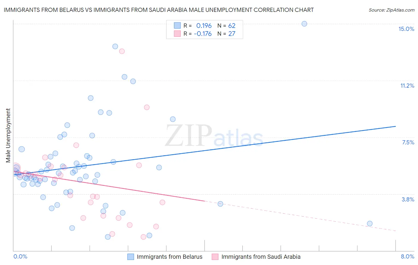 Immigrants from Belarus vs Immigrants from Saudi Arabia Male Unemployment
