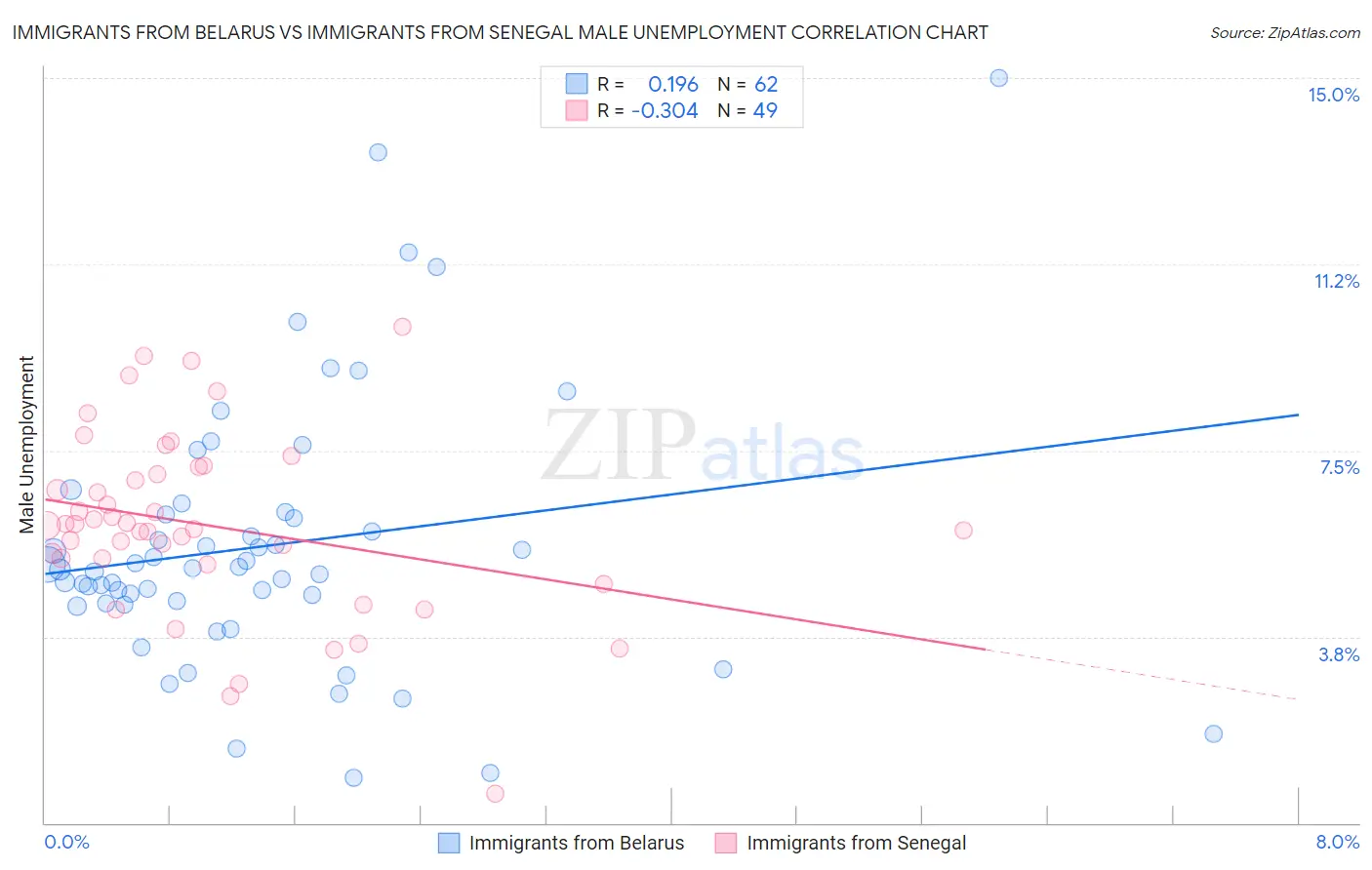 Immigrants from Belarus vs Immigrants from Senegal Male Unemployment