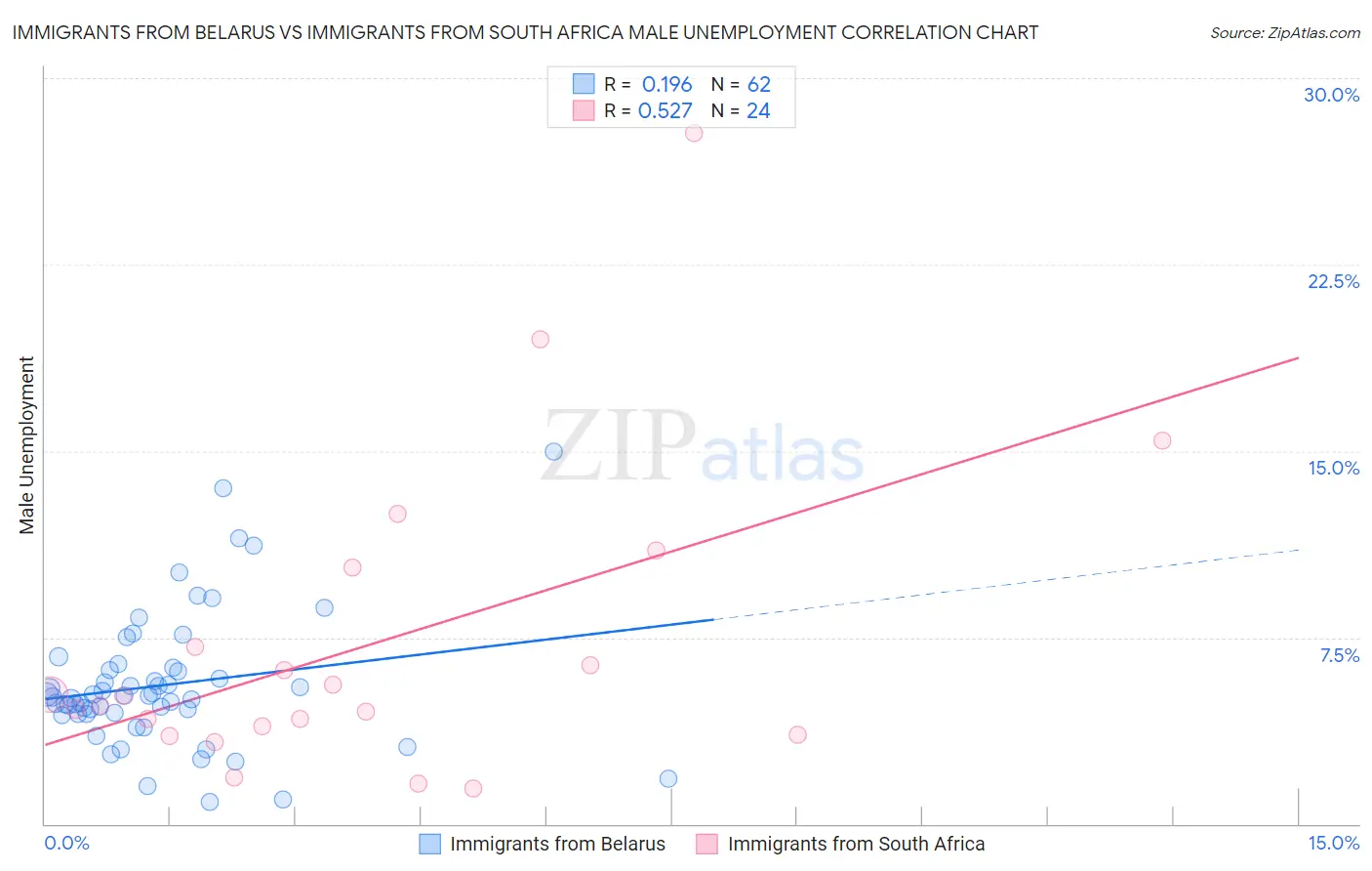 Immigrants from Belarus vs Immigrants from South Africa Male Unemployment