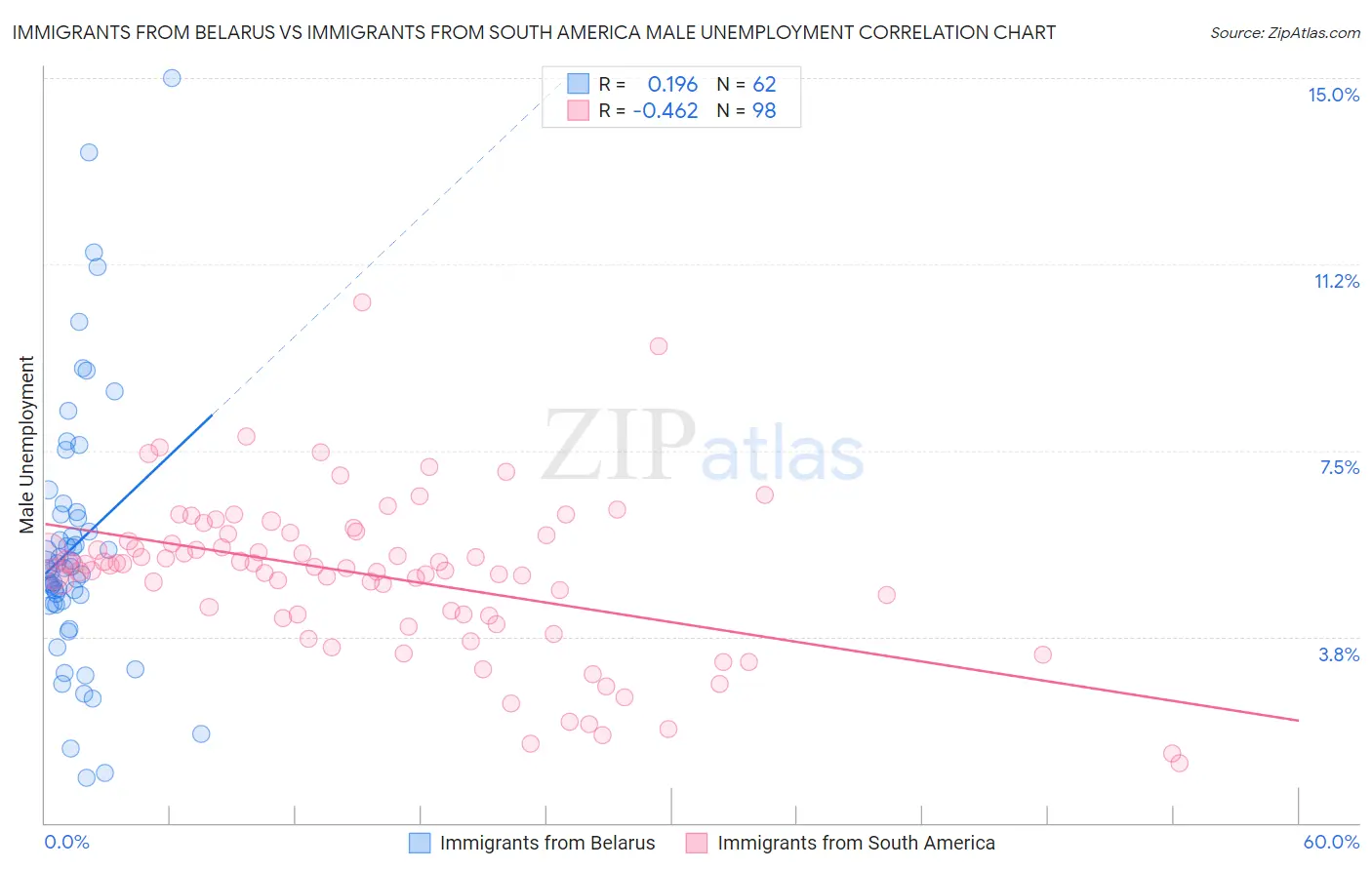 Immigrants from Belarus vs Immigrants from South America Male Unemployment
