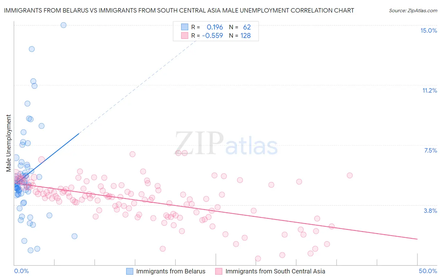 Immigrants from Belarus vs Immigrants from South Central Asia Male Unemployment
