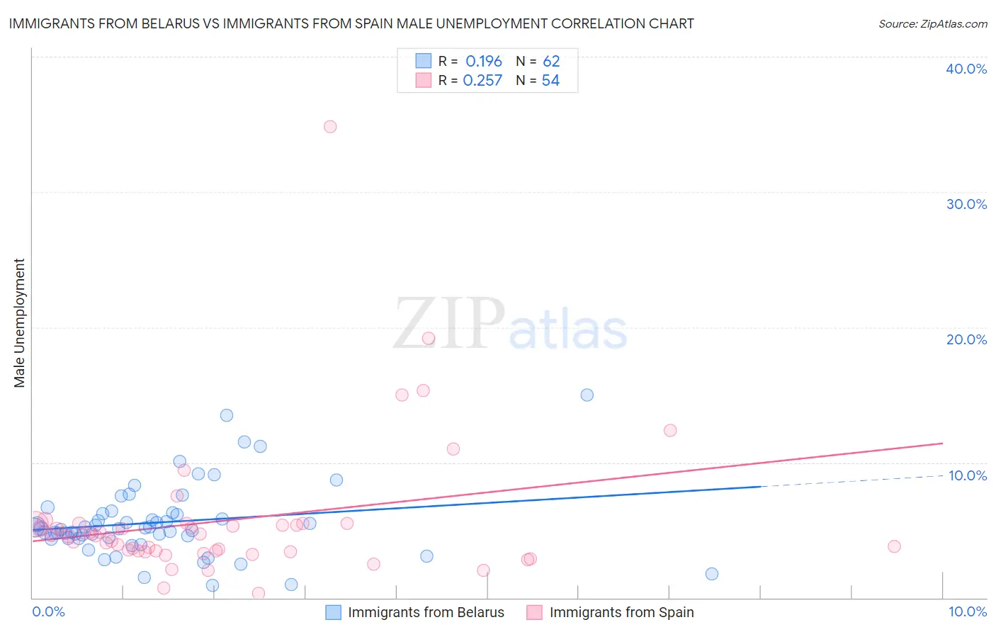 Immigrants from Belarus vs Immigrants from Spain Male Unemployment
