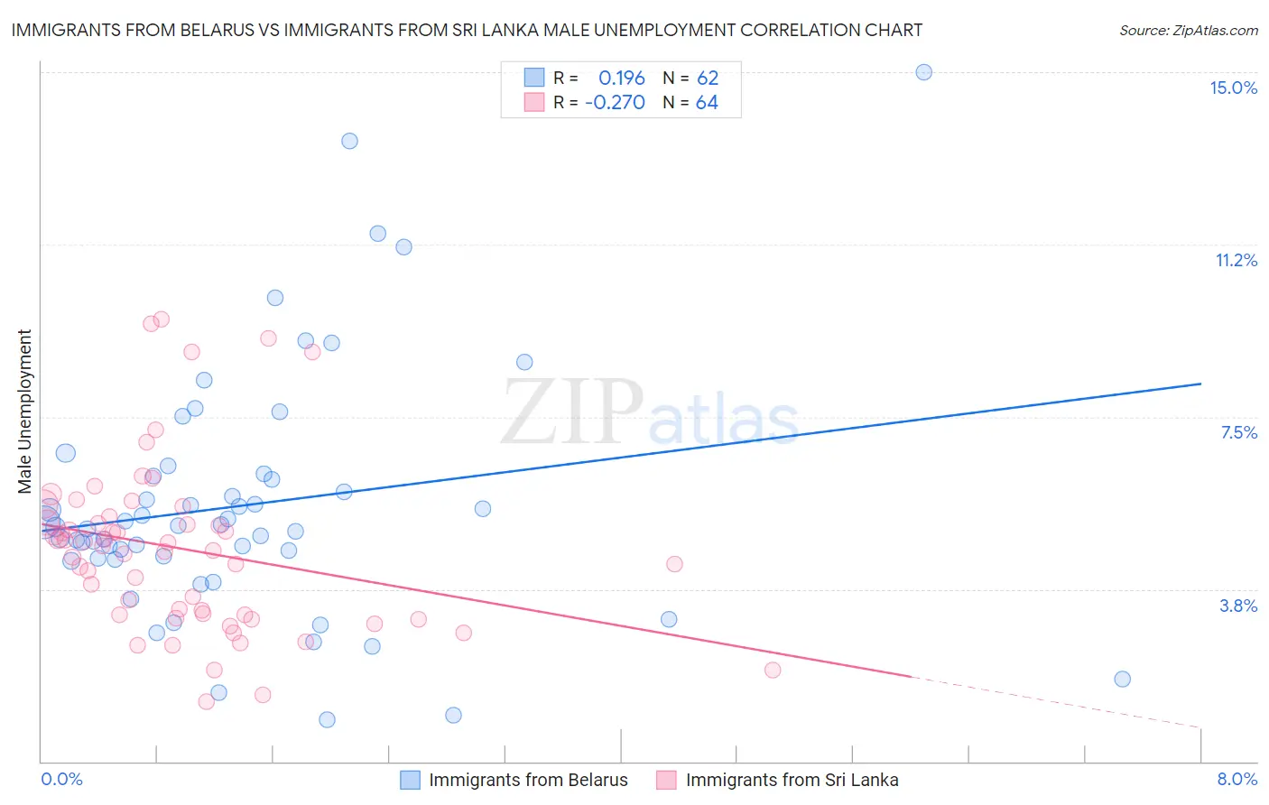 Immigrants from Belarus vs Immigrants from Sri Lanka Male Unemployment