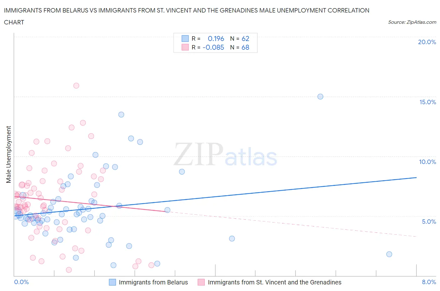 Immigrants from Belarus vs Immigrants from St. Vincent and the Grenadines Male Unemployment