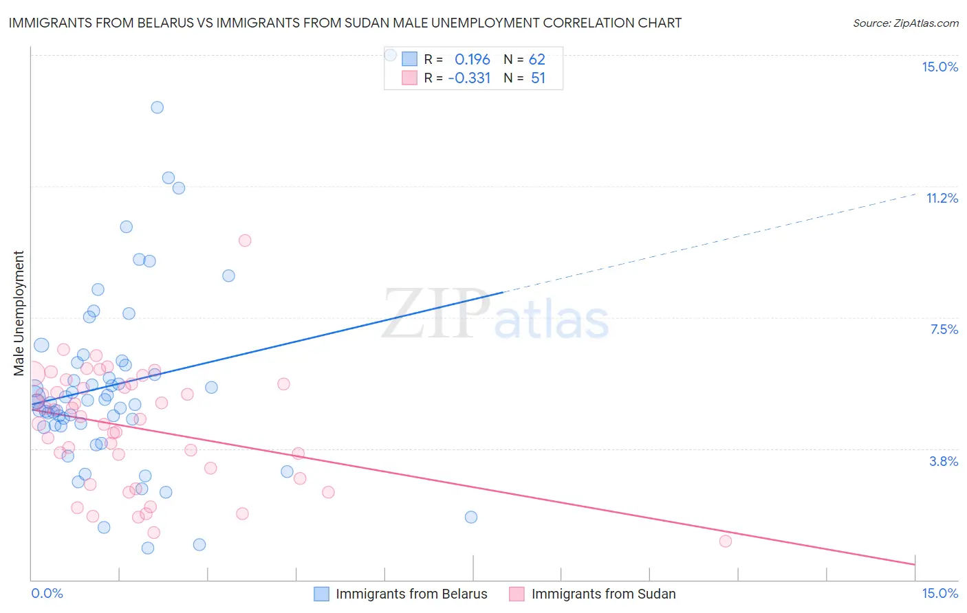 Immigrants from Belarus vs Immigrants from Sudan Male Unemployment