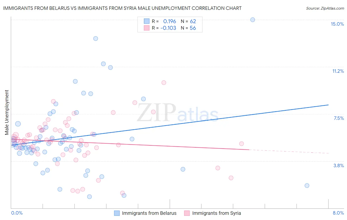 Immigrants from Belarus vs Immigrants from Syria Male Unemployment