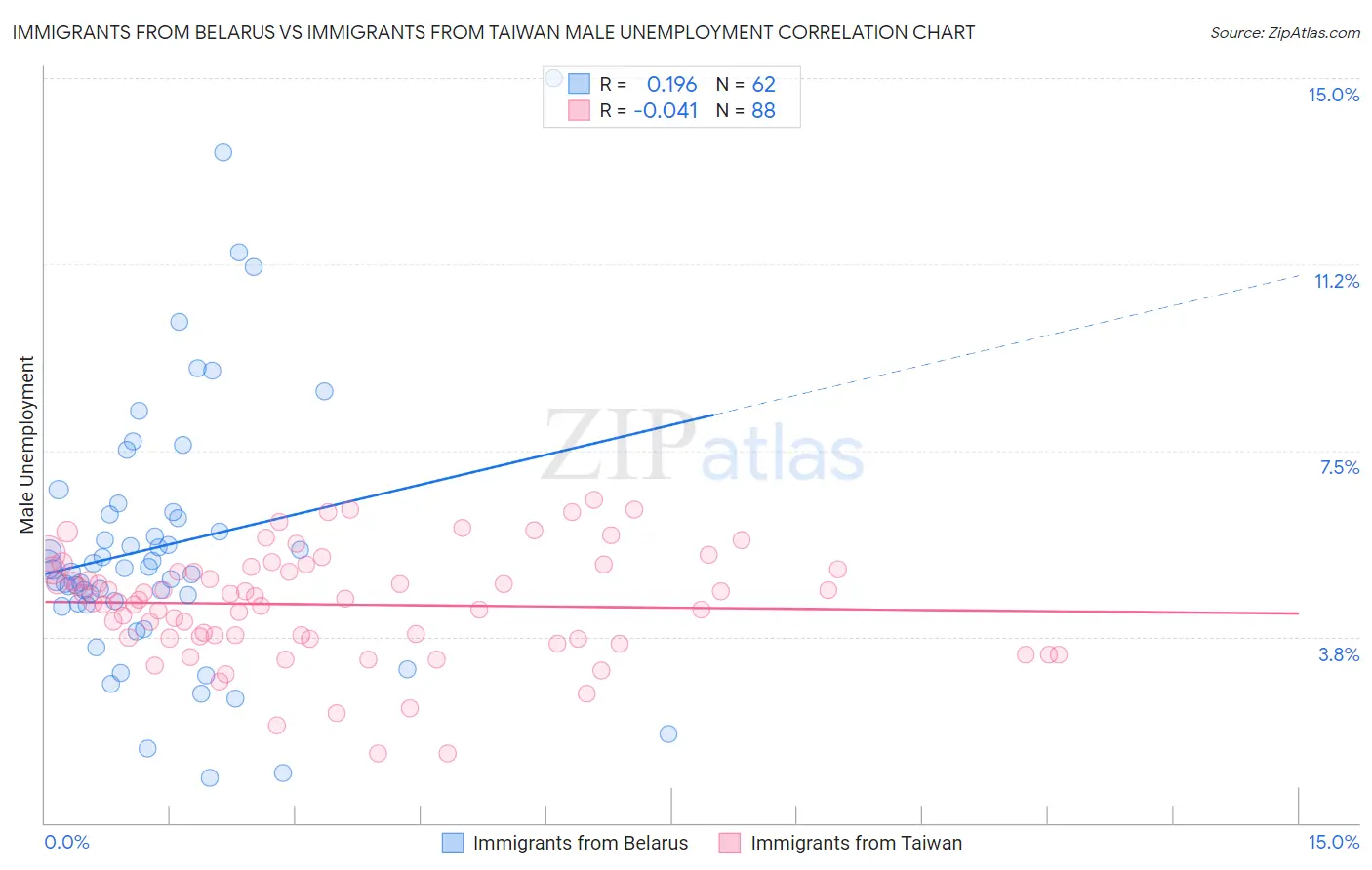 Immigrants from Belarus vs Immigrants from Taiwan Male Unemployment