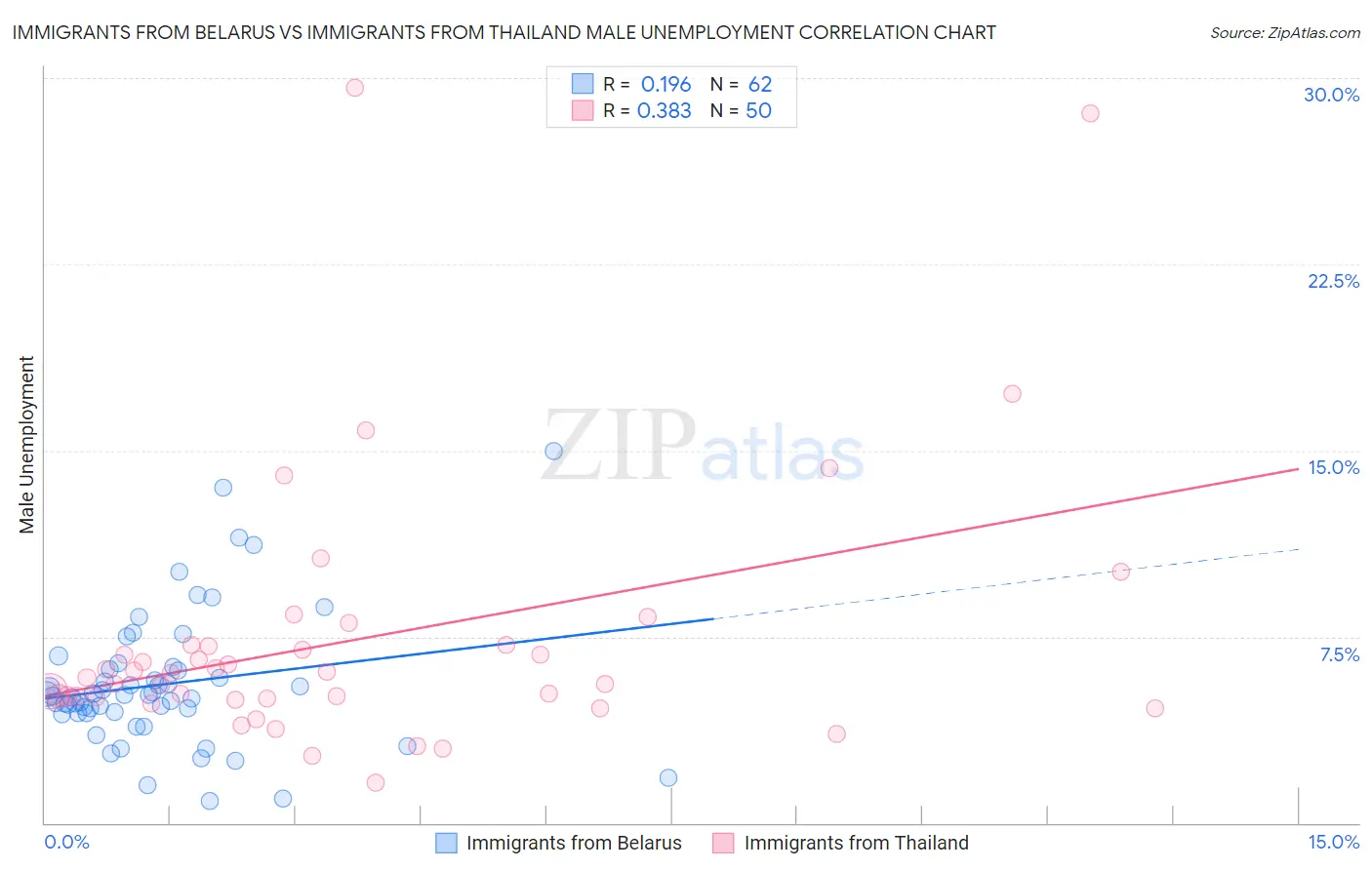 Immigrants from Belarus vs Immigrants from Thailand Male Unemployment