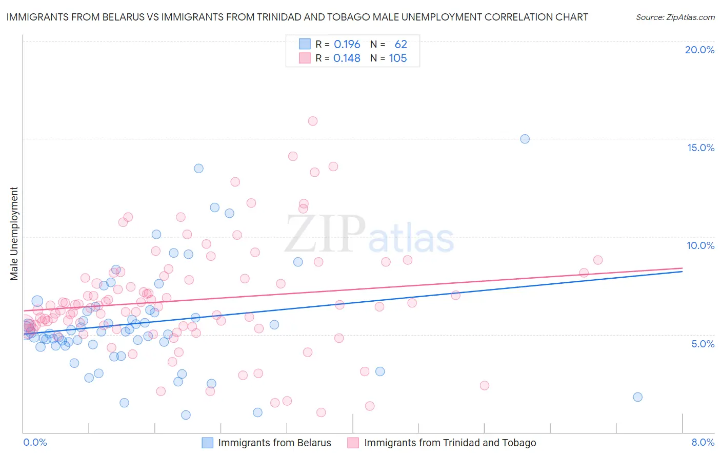 Immigrants from Belarus vs Immigrants from Trinidad and Tobago Male Unemployment