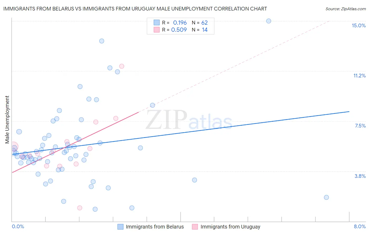 Immigrants from Belarus vs Immigrants from Uruguay Male Unemployment