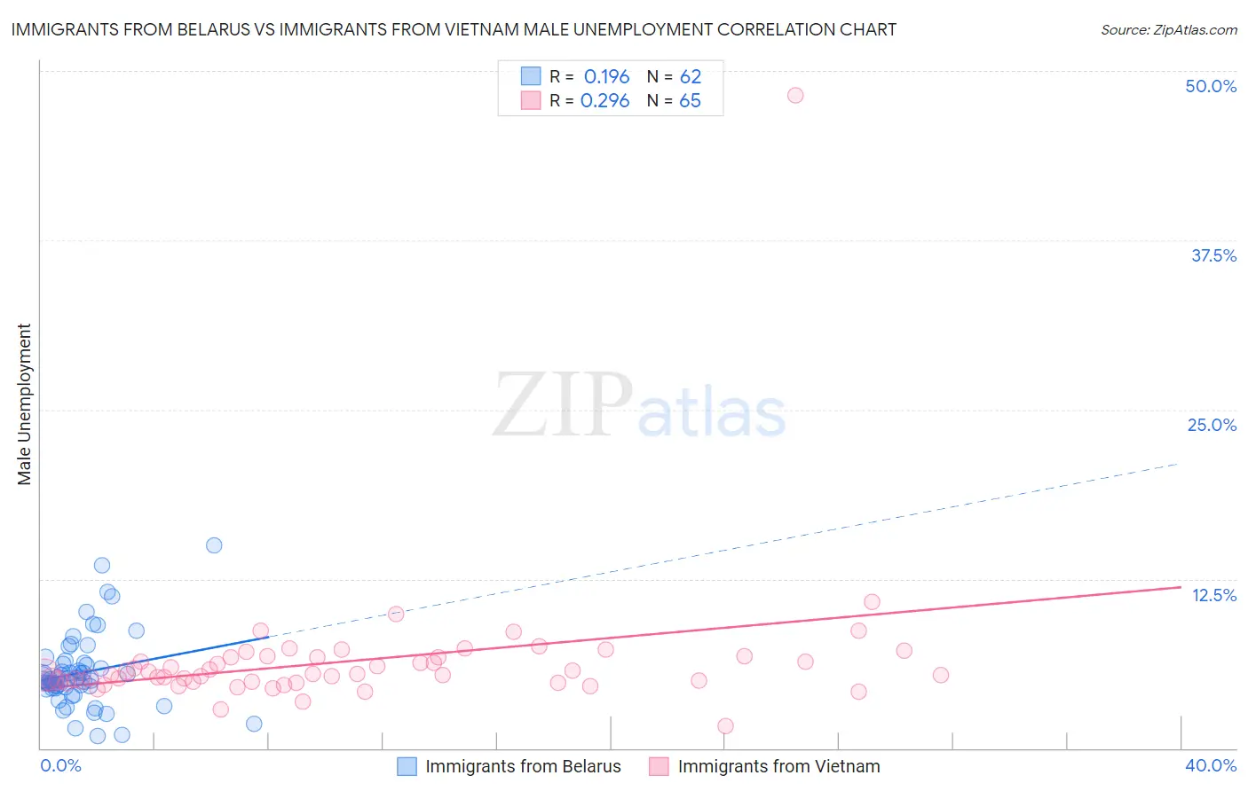 Immigrants from Belarus vs Immigrants from Vietnam Male Unemployment
