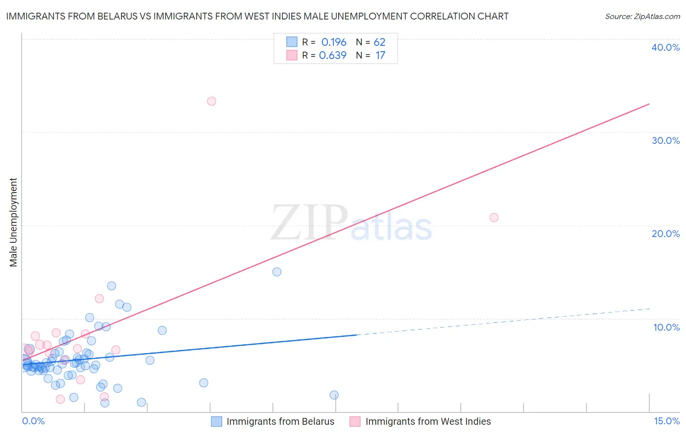 Immigrants from Belarus vs Immigrants from West Indies Male Unemployment