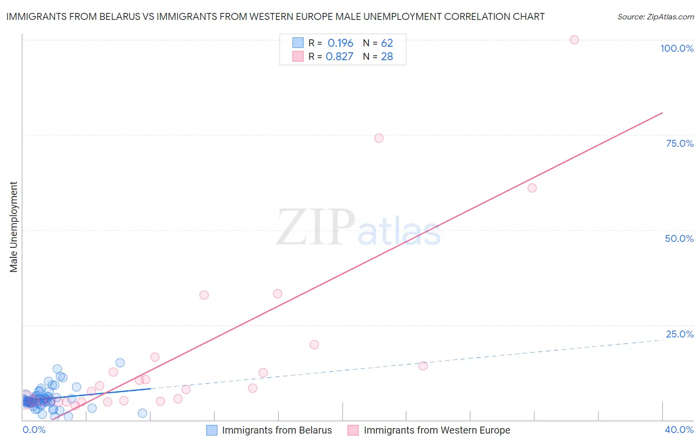 Immigrants from Belarus vs Immigrants from Western Europe Male Unemployment