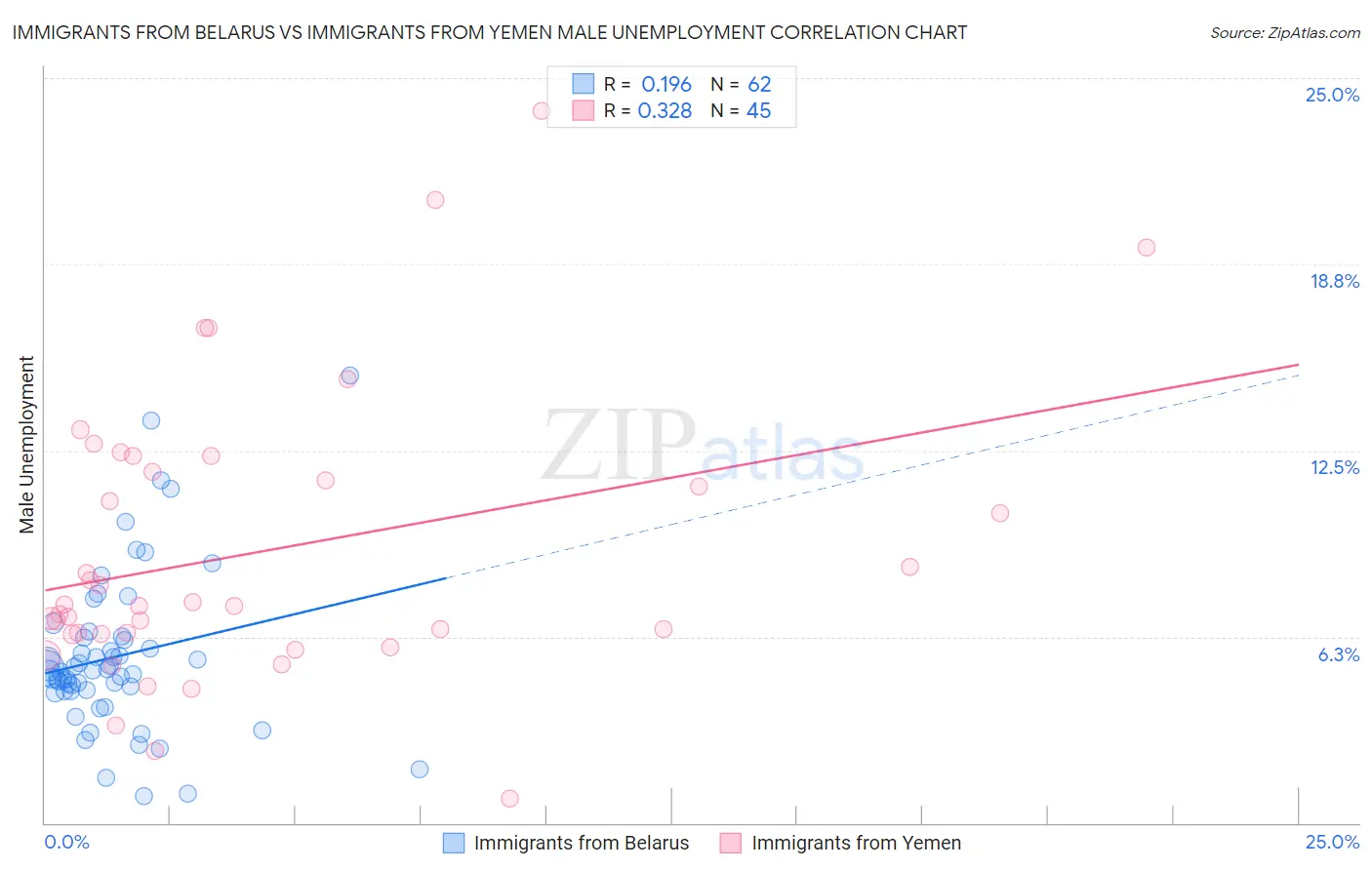 Immigrants from Belarus vs Immigrants from Yemen Male Unemployment