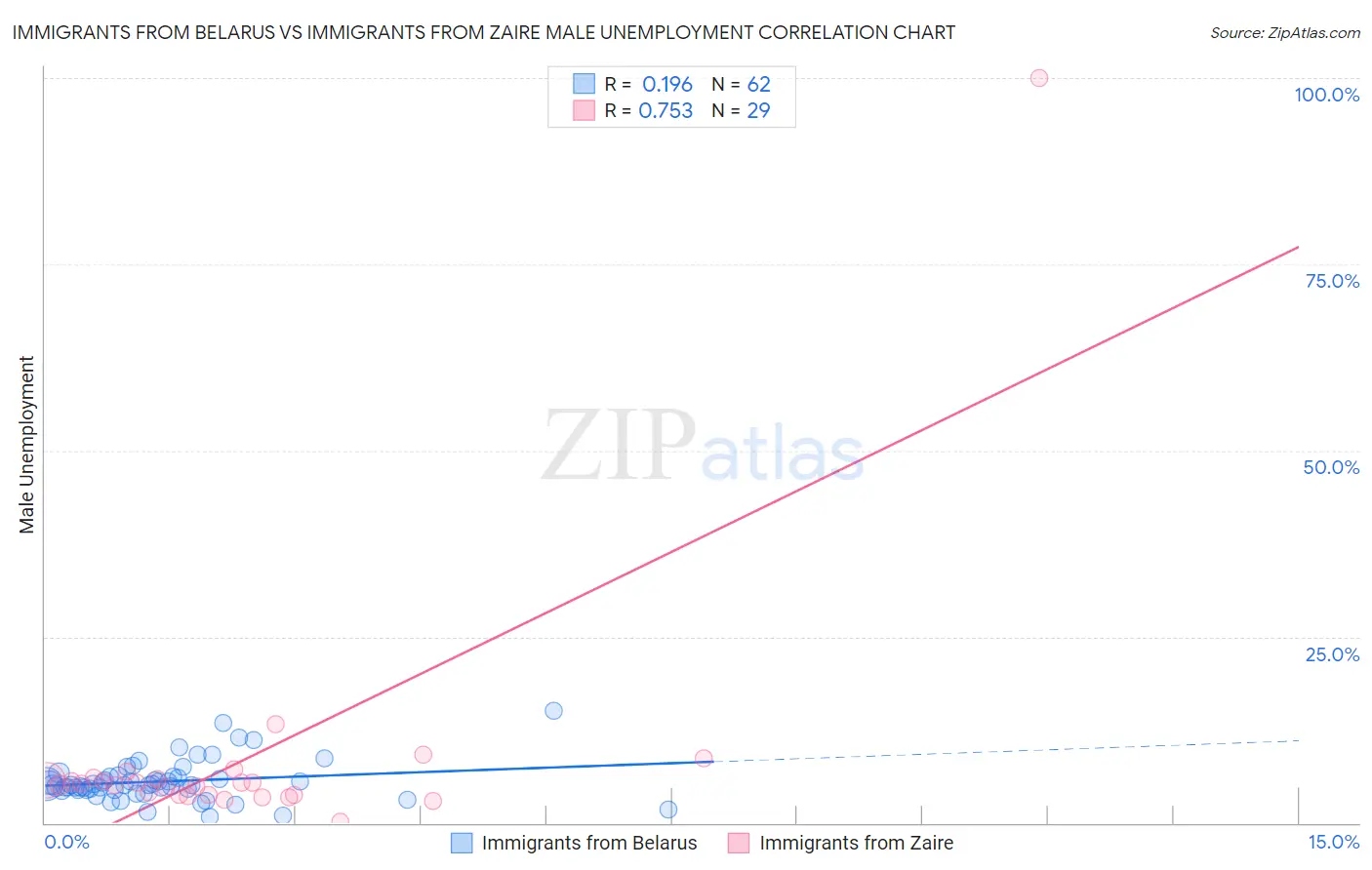 Immigrants from Belarus vs Immigrants from Zaire Male Unemployment