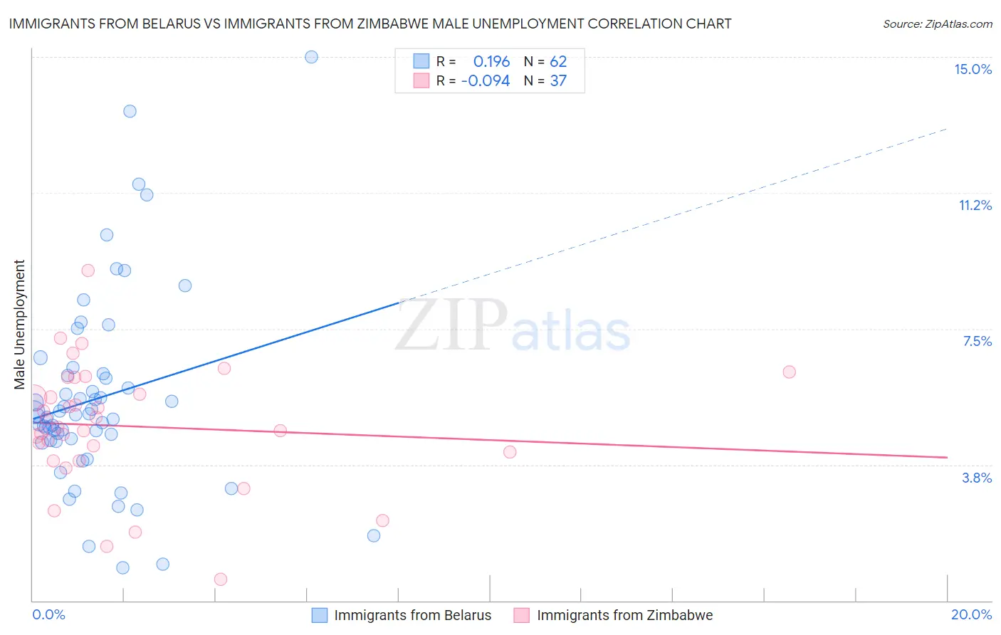 Immigrants from Belarus vs Immigrants from Zimbabwe Male Unemployment