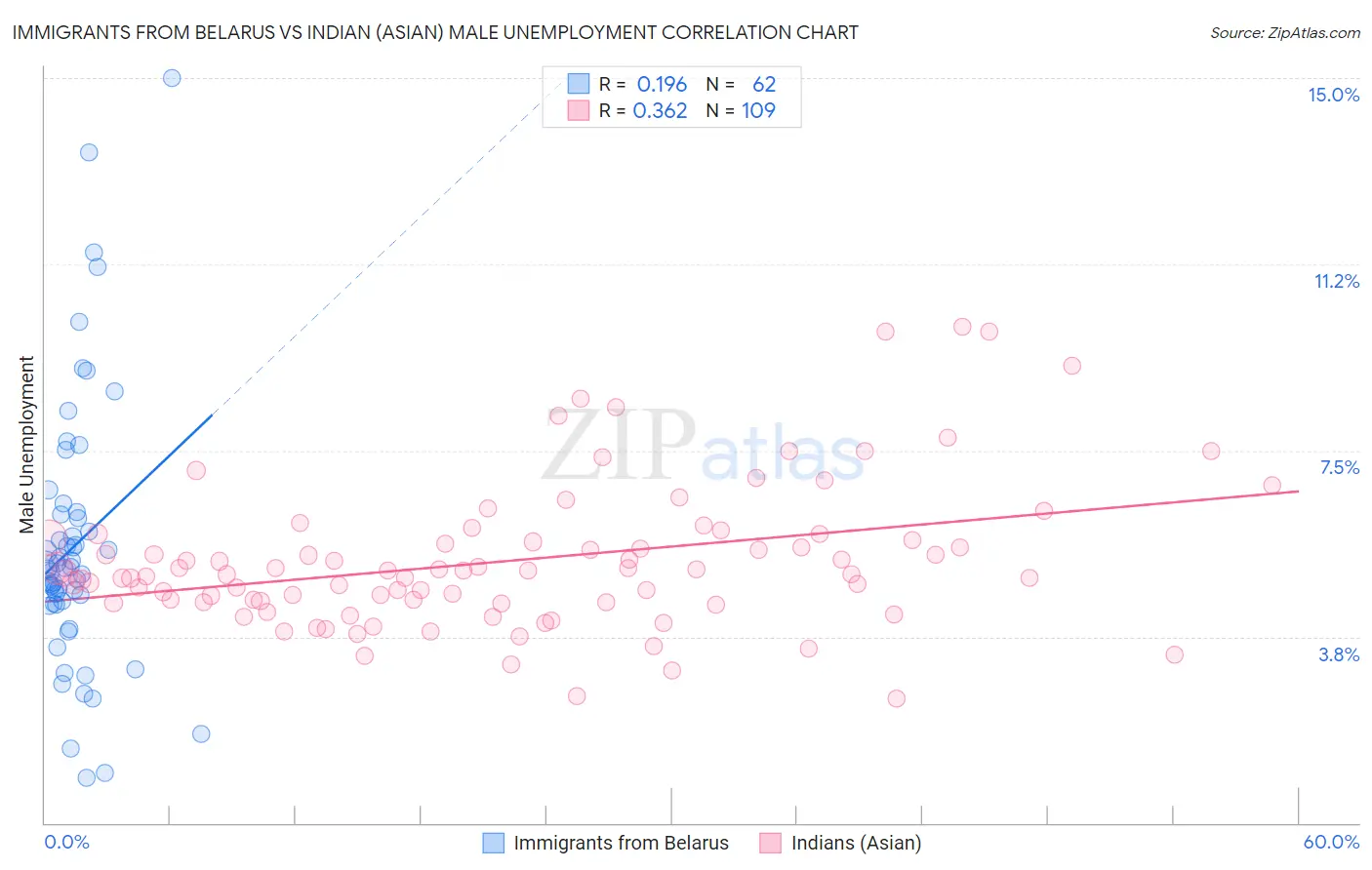 Immigrants from Belarus vs Indian (Asian) Male Unemployment