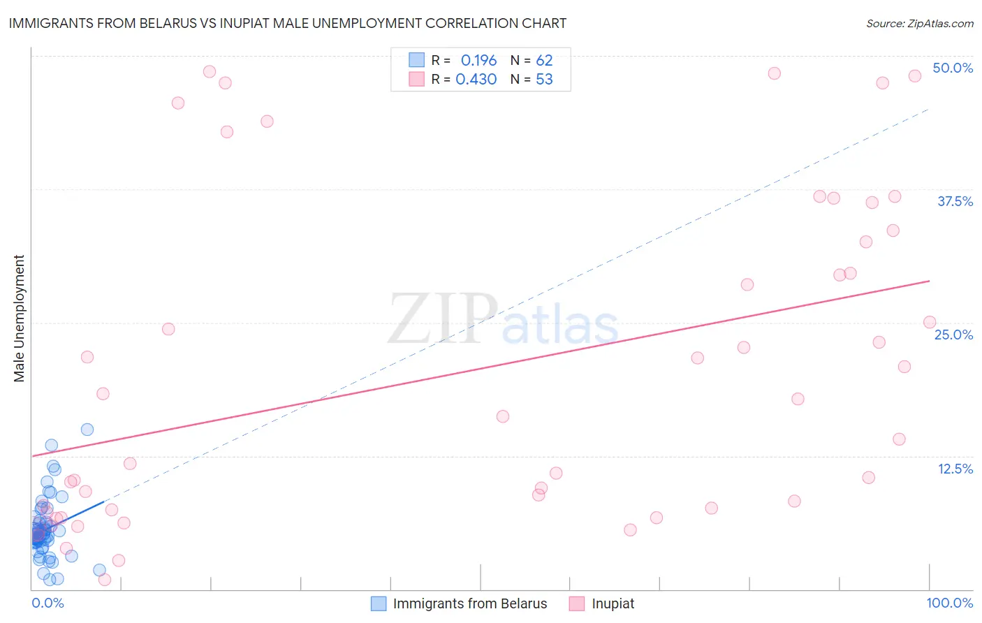 Immigrants from Belarus vs Inupiat Male Unemployment