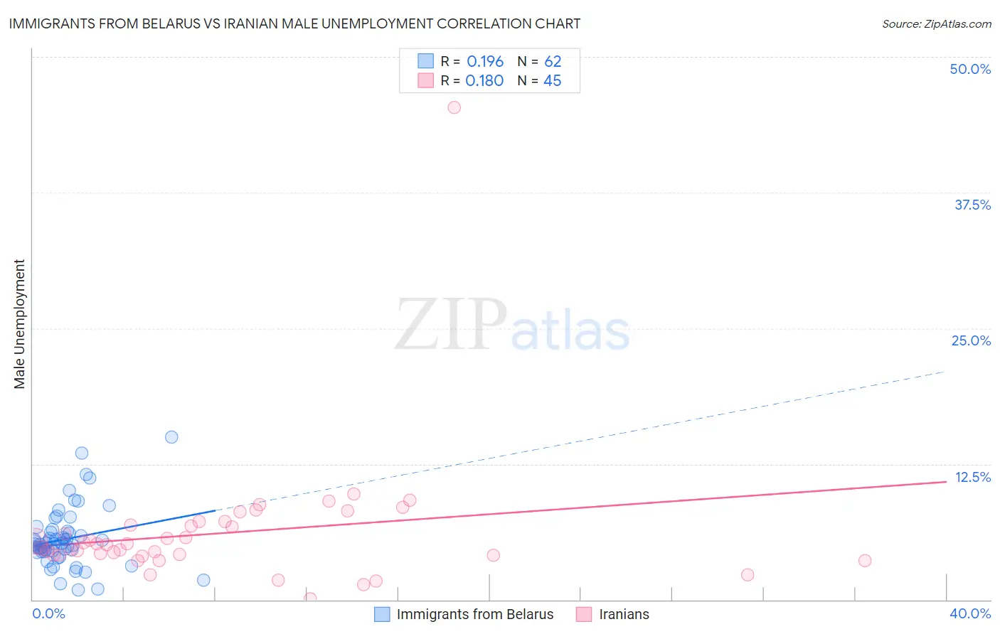 Immigrants from Belarus vs Iranian Male Unemployment