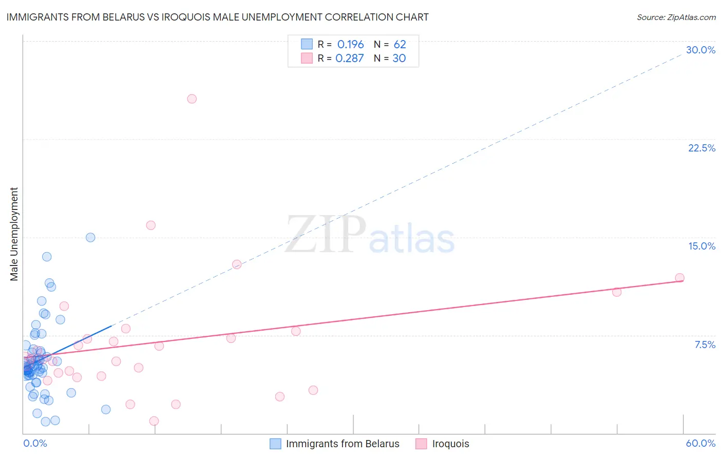 Immigrants from Belarus vs Iroquois Male Unemployment