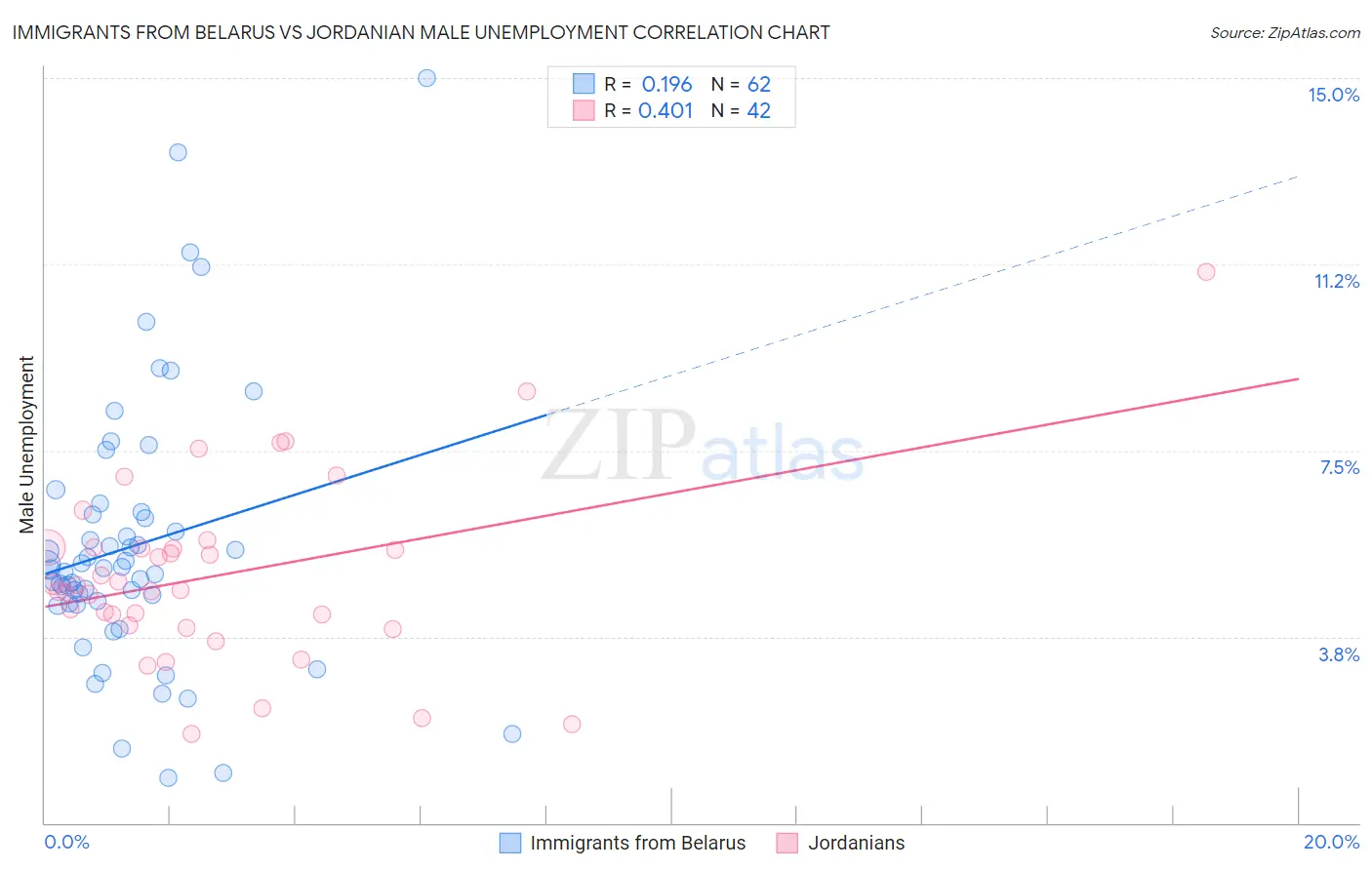 Immigrants from Belarus vs Jordanian Male Unemployment