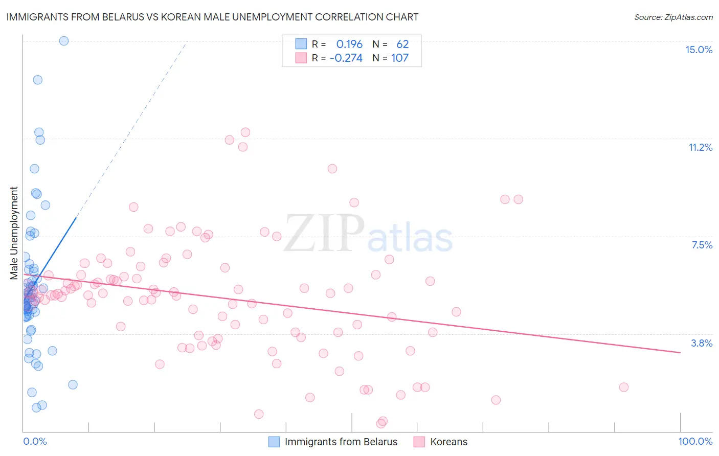 Immigrants from Belarus vs Korean Male Unemployment