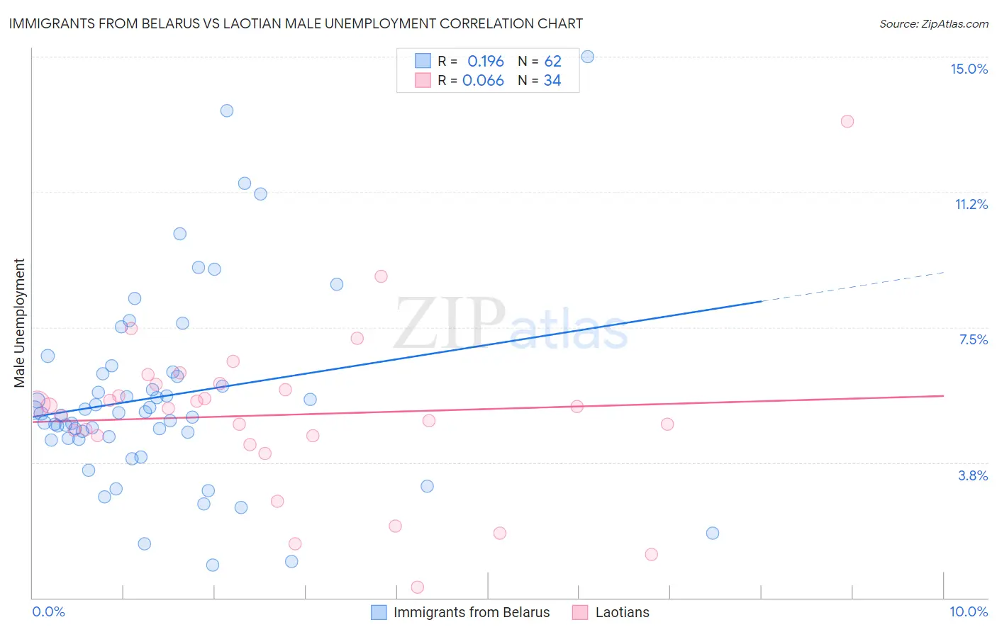 Immigrants from Belarus vs Laotian Male Unemployment