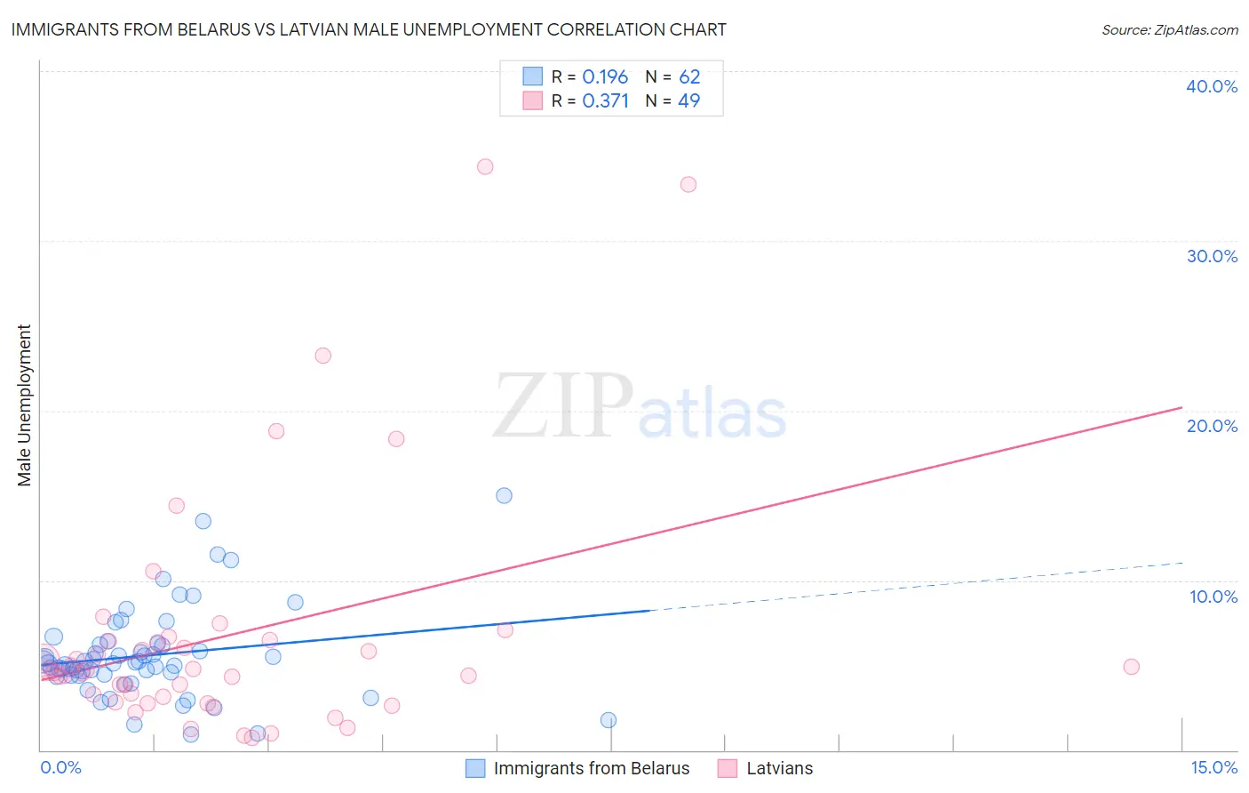 Immigrants from Belarus vs Latvian Male Unemployment