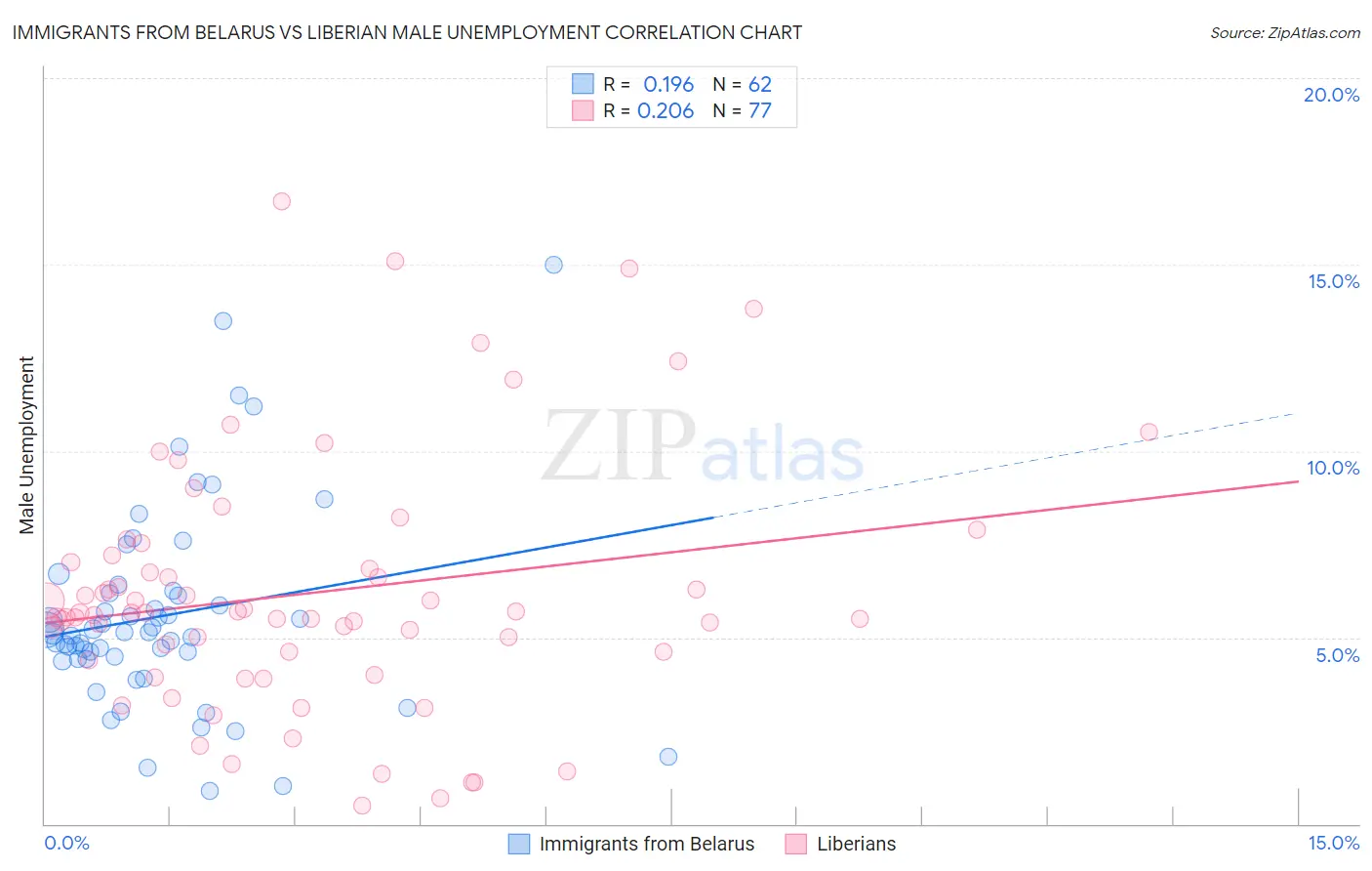 Immigrants from Belarus vs Liberian Male Unemployment