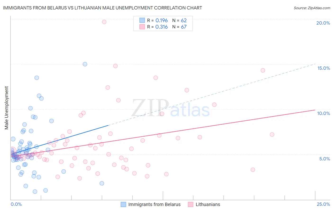 Immigrants from Belarus vs Lithuanian Male Unemployment