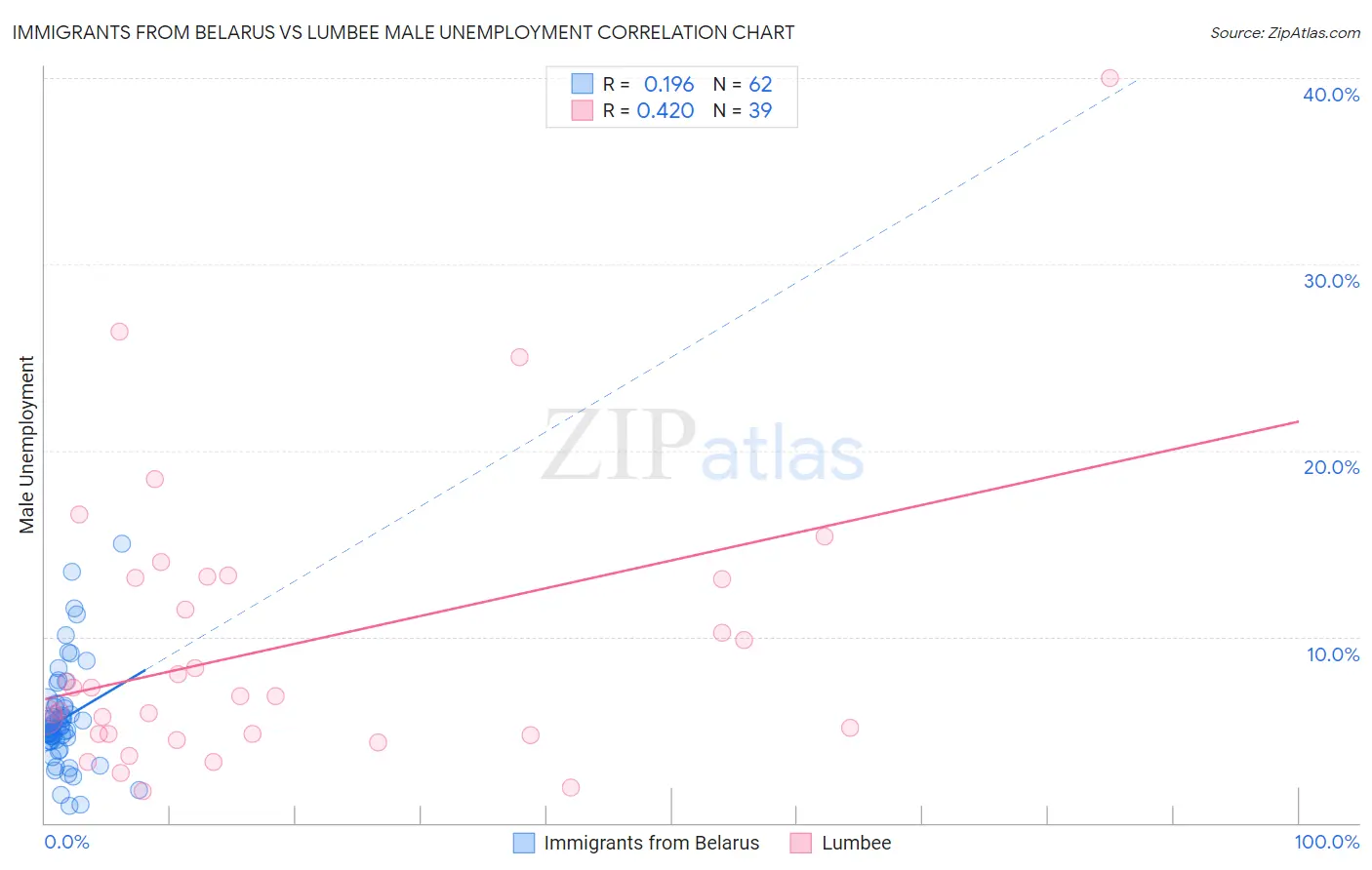 Immigrants from Belarus vs Lumbee Male Unemployment