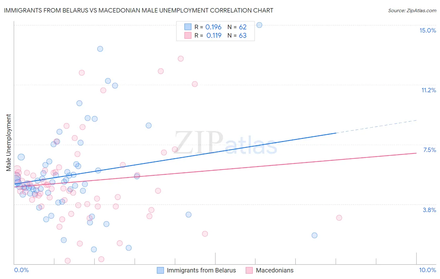 Immigrants from Belarus vs Macedonian Male Unemployment