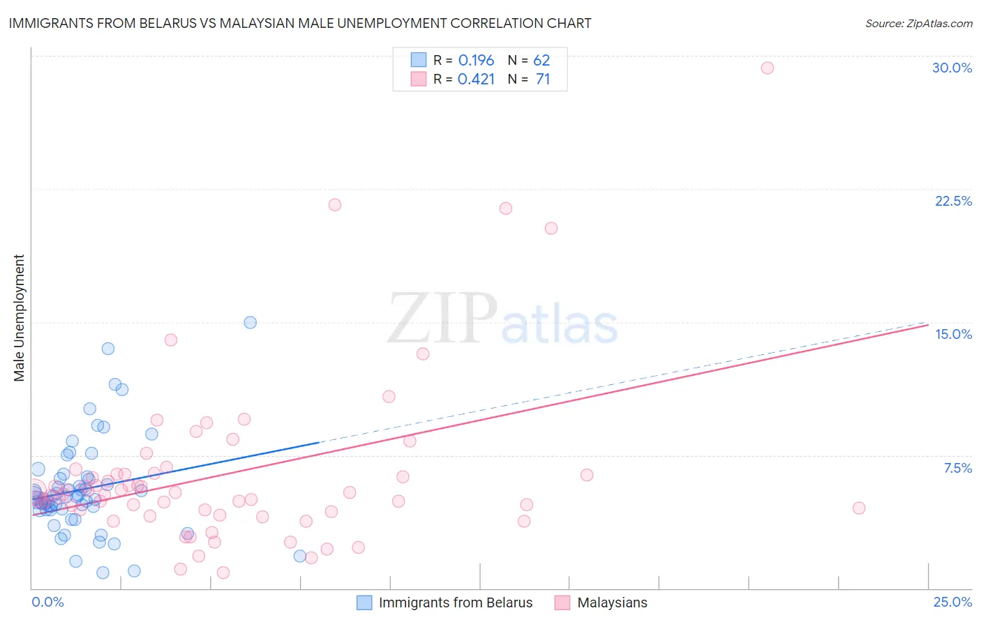 Immigrants from Belarus vs Malaysian Male Unemployment
