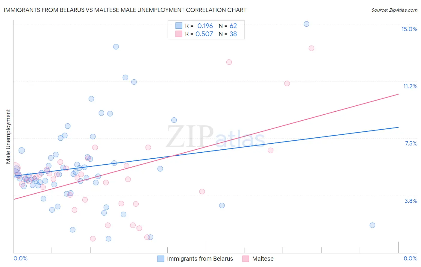 Immigrants from Belarus vs Maltese Male Unemployment