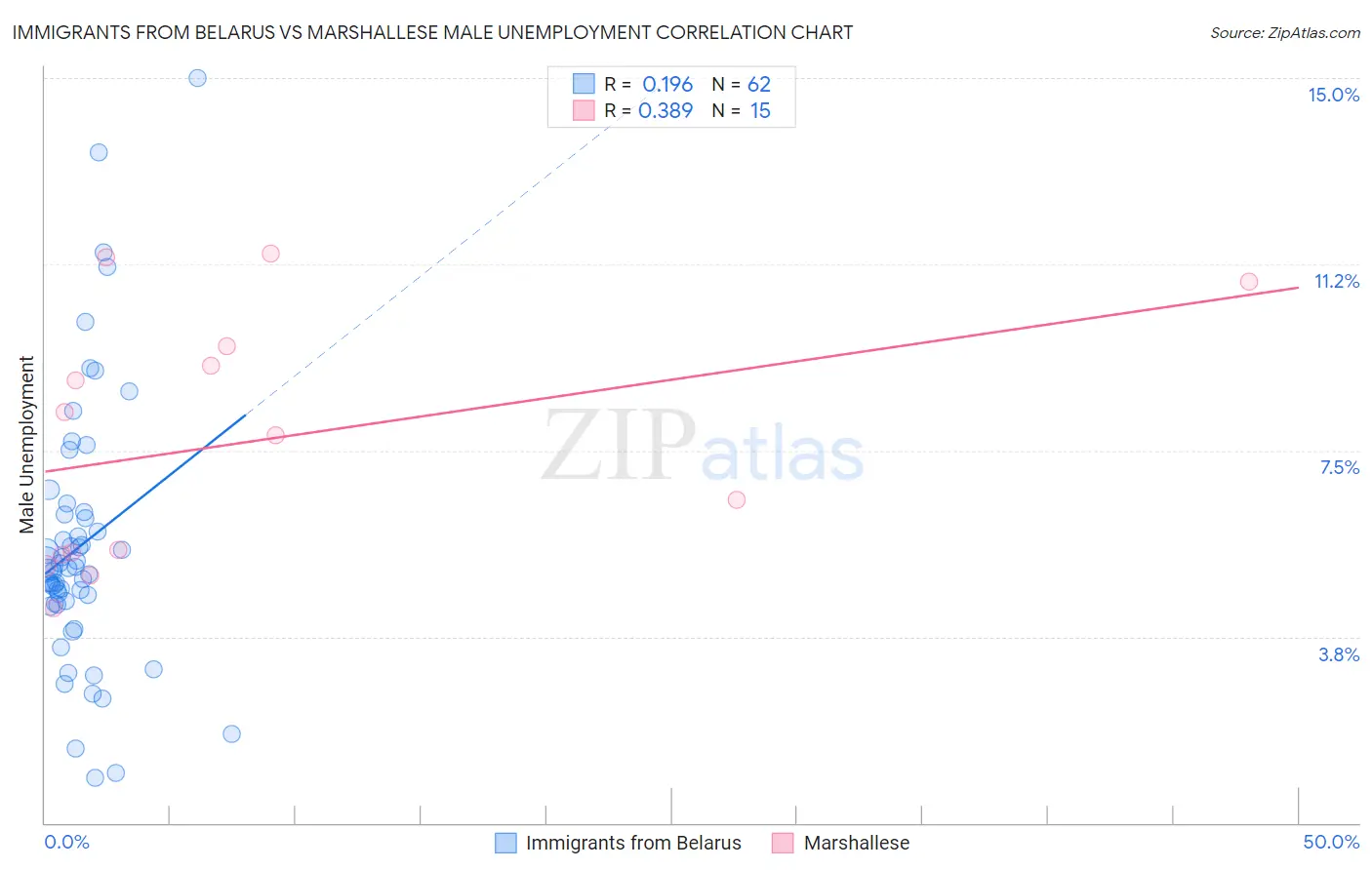 Immigrants from Belarus vs Marshallese Male Unemployment