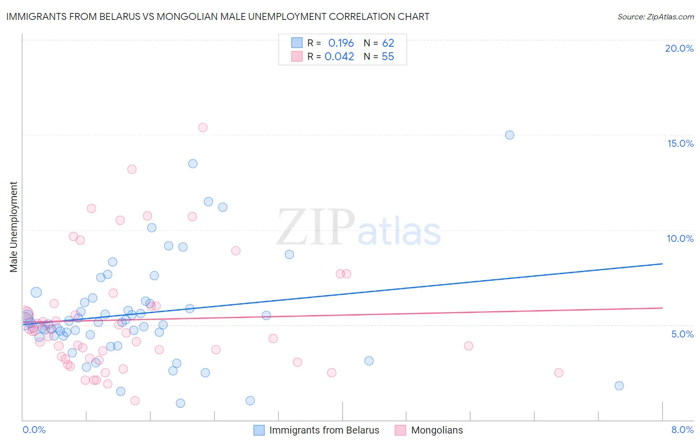 Immigrants from Belarus vs Mongolian Male Unemployment