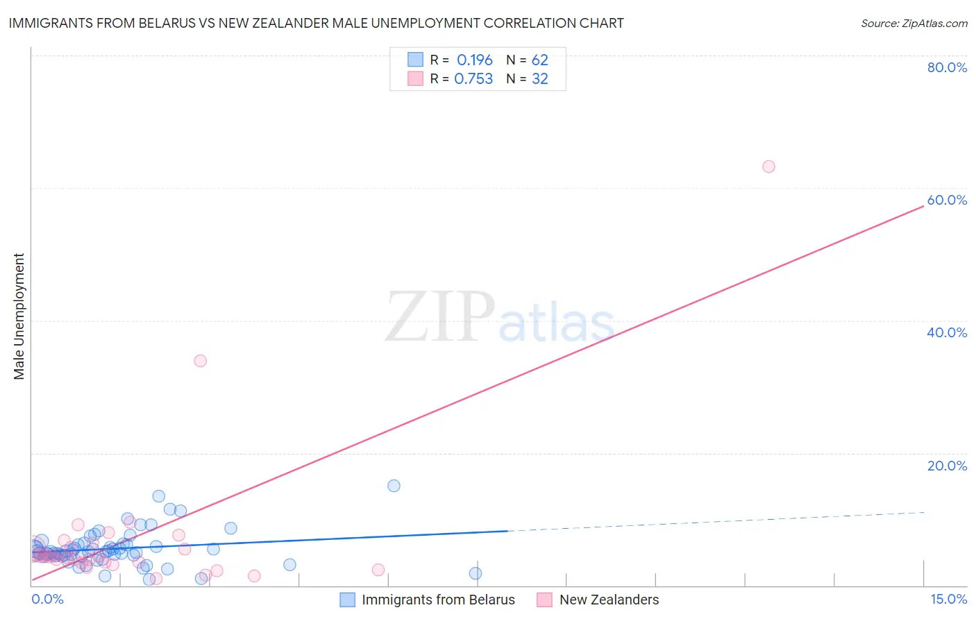 Immigrants from Belarus vs New Zealander Male Unemployment