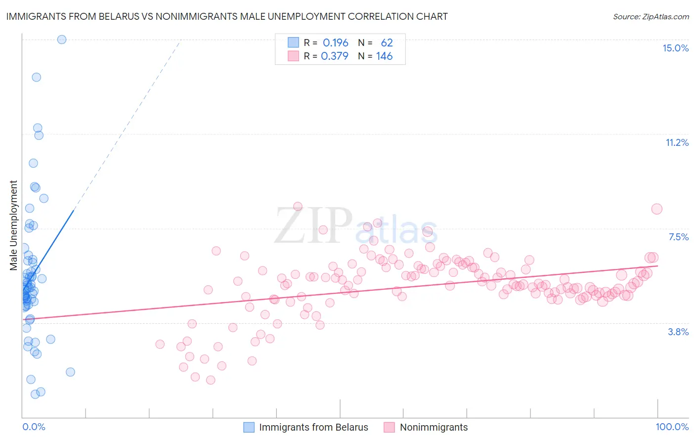 Immigrants from Belarus vs Nonimmigrants Male Unemployment