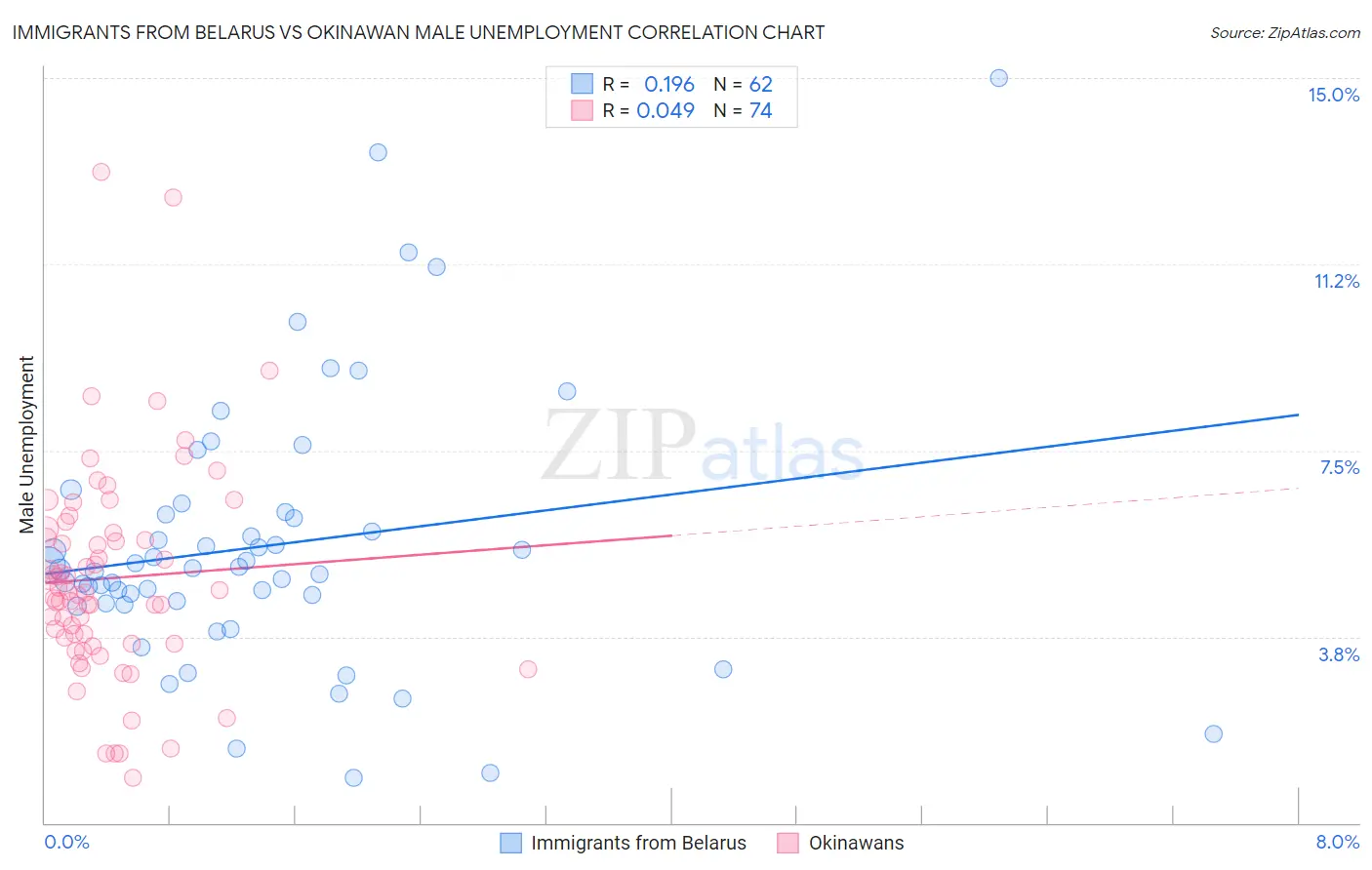 Immigrants from Belarus vs Okinawan Male Unemployment