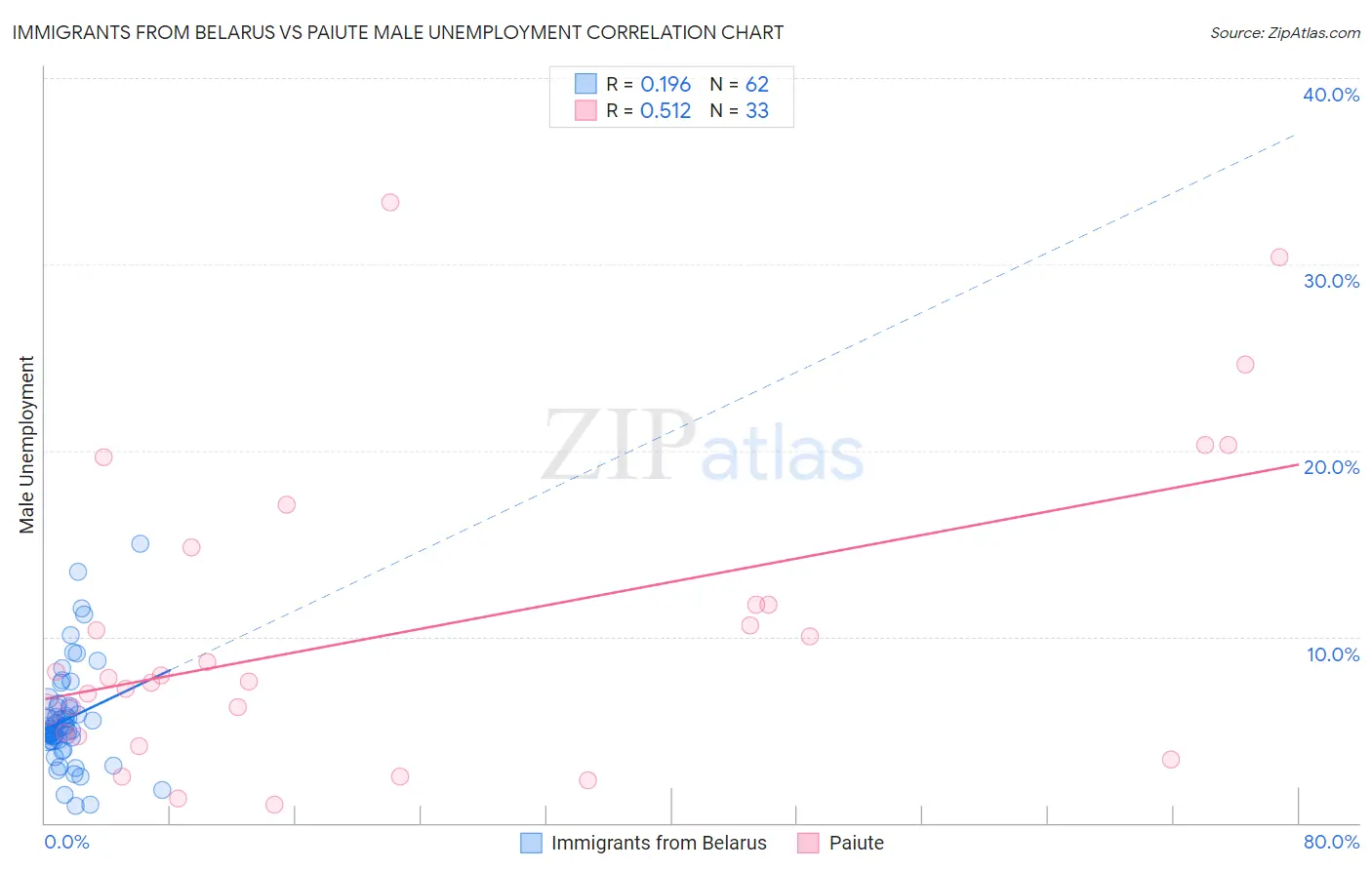Immigrants from Belarus vs Paiute Male Unemployment
