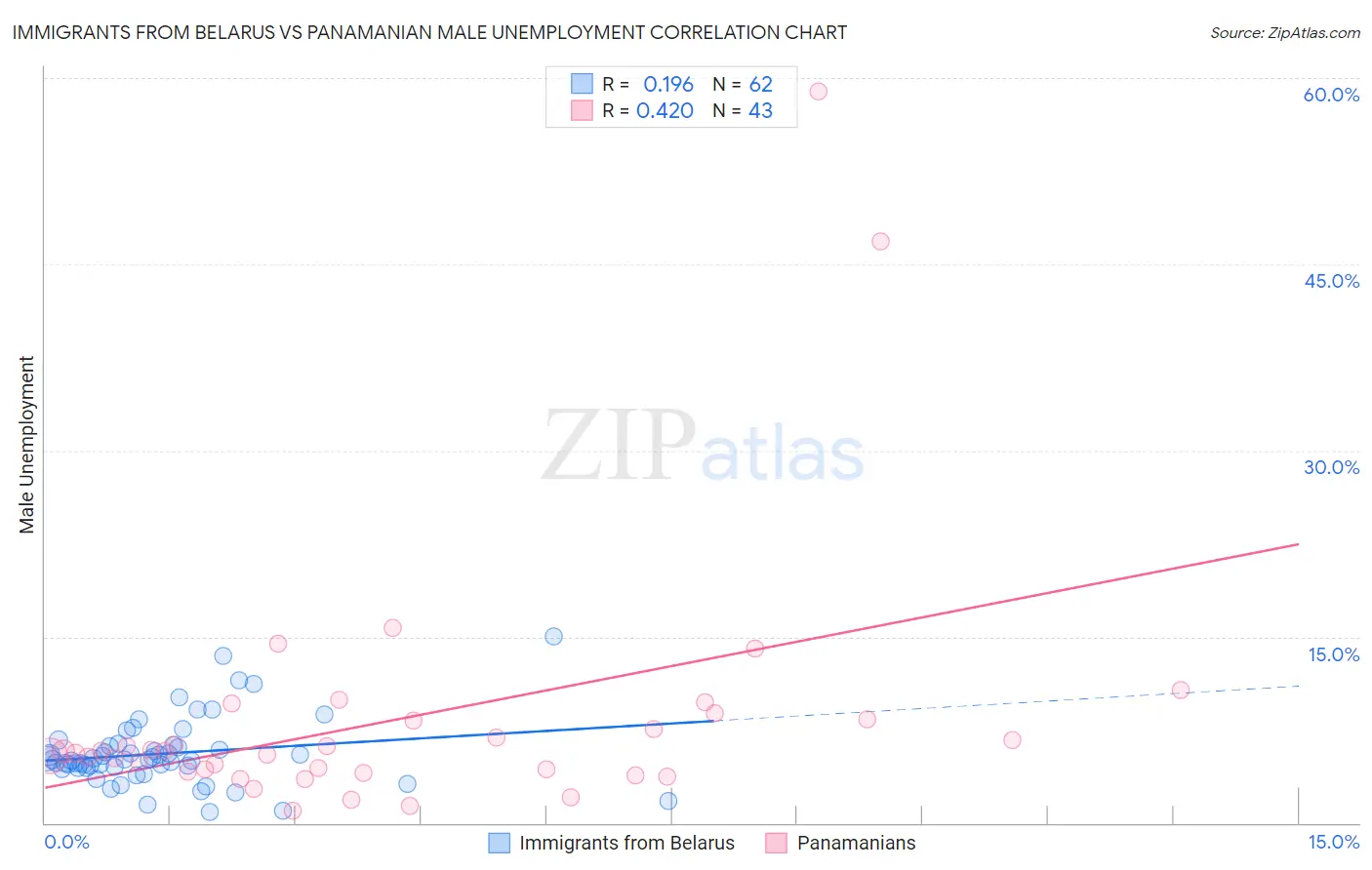 Immigrants from Belarus vs Panamanian Male Unemployment