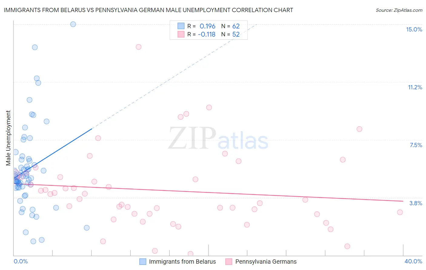 Immigrants from Belarus vs Pennsylvania German Male Unemployment