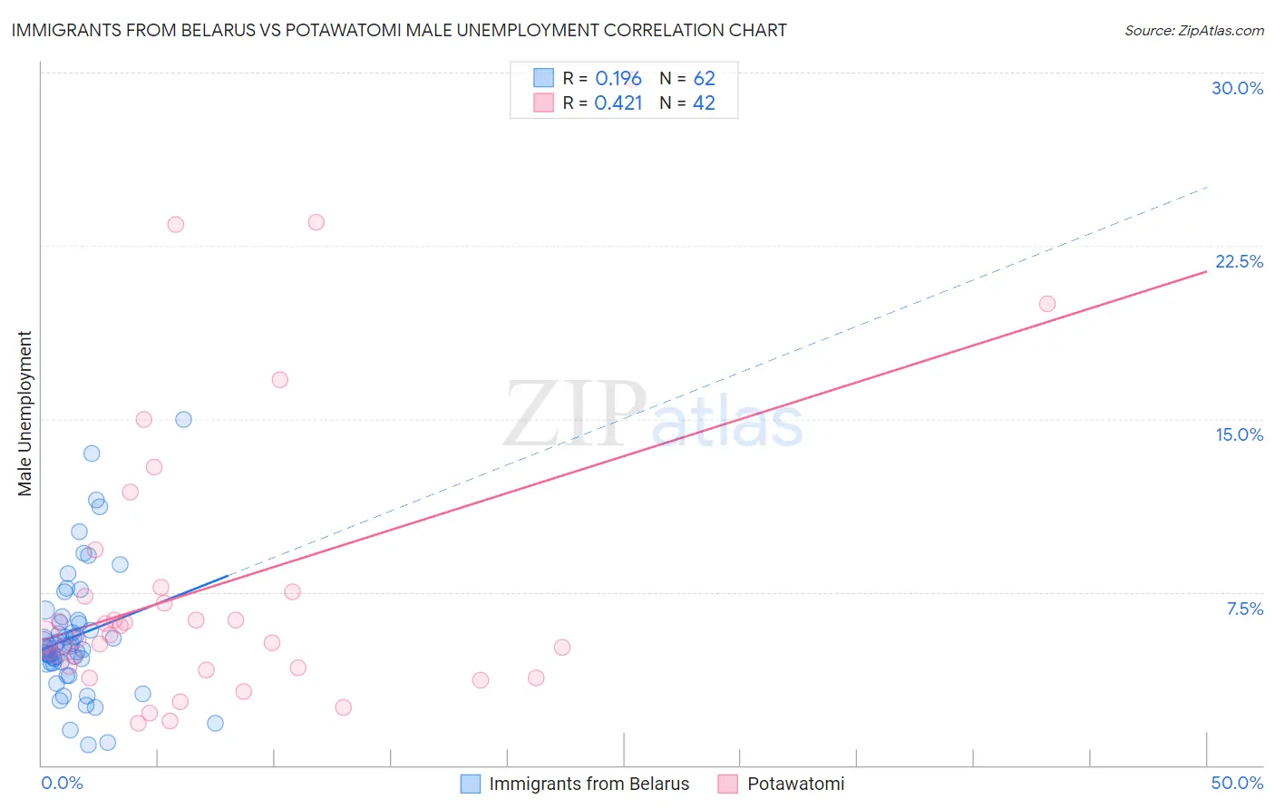 Immigrants from Belarus vs Potawatomi Male Unemployment