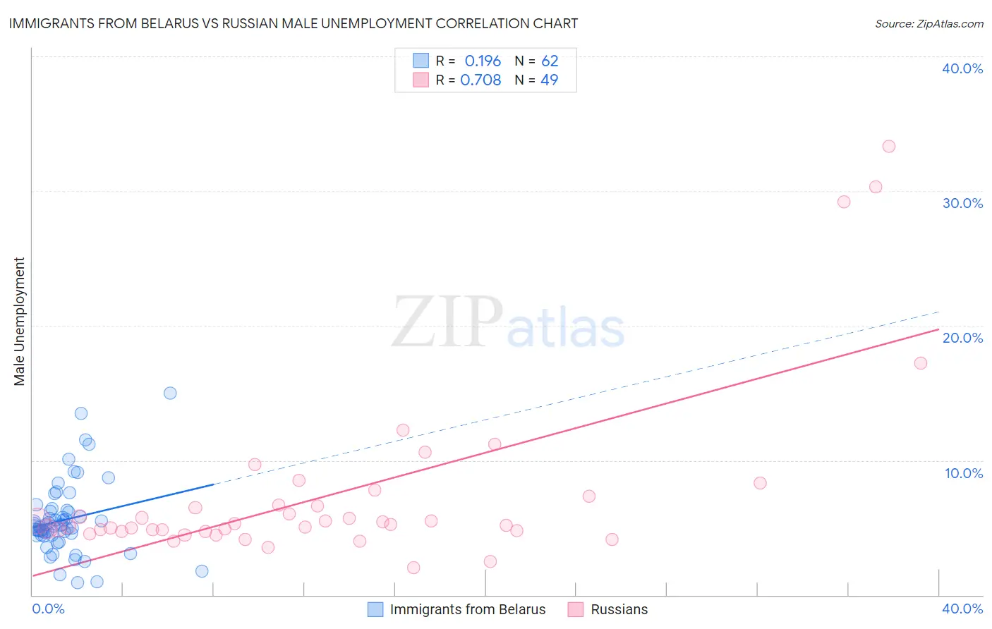 Immigrants from Belarus vs Russian Male Unemployment