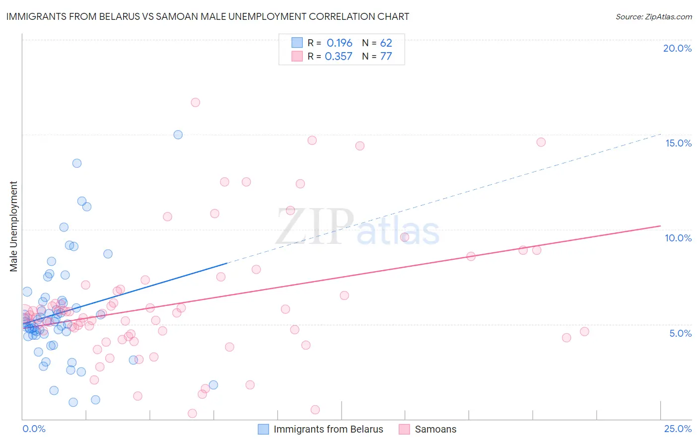 Immigrants from Belarus vs Samoan Male Unemployment
