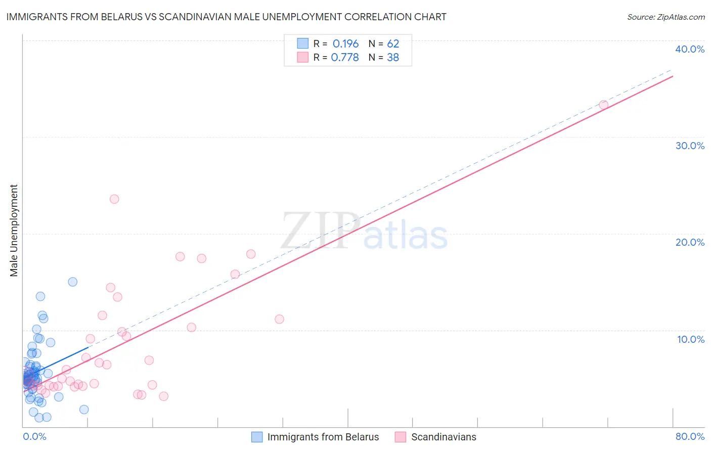 Immigrants from Belarus vs Scandinavian Male Unemployment