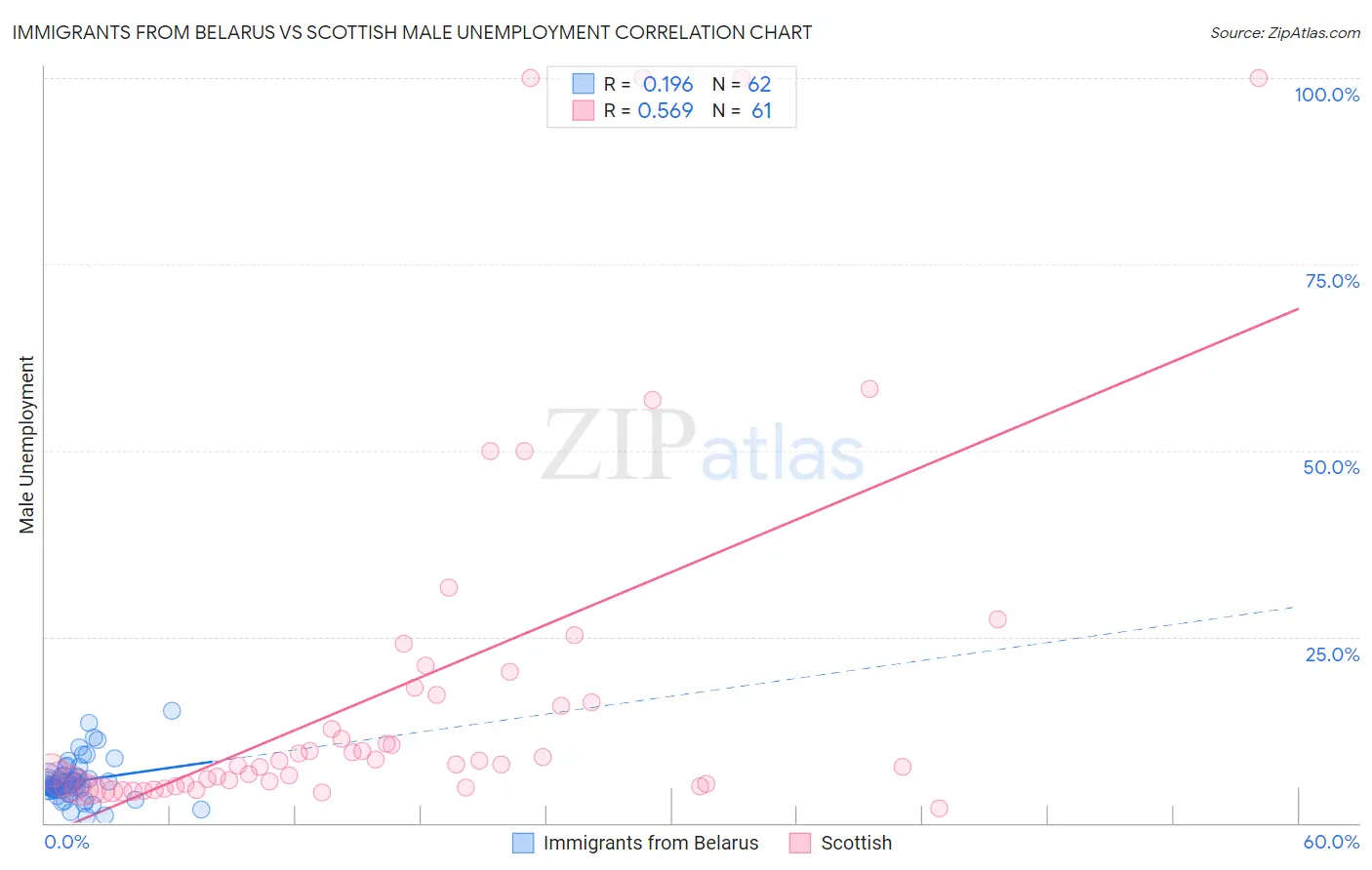 Immigrants from Belarus vs Scottish Male Unemployment
