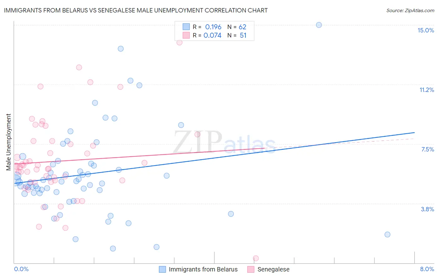 Immigrants from Belarus vs Senegalese Male Unemployment
