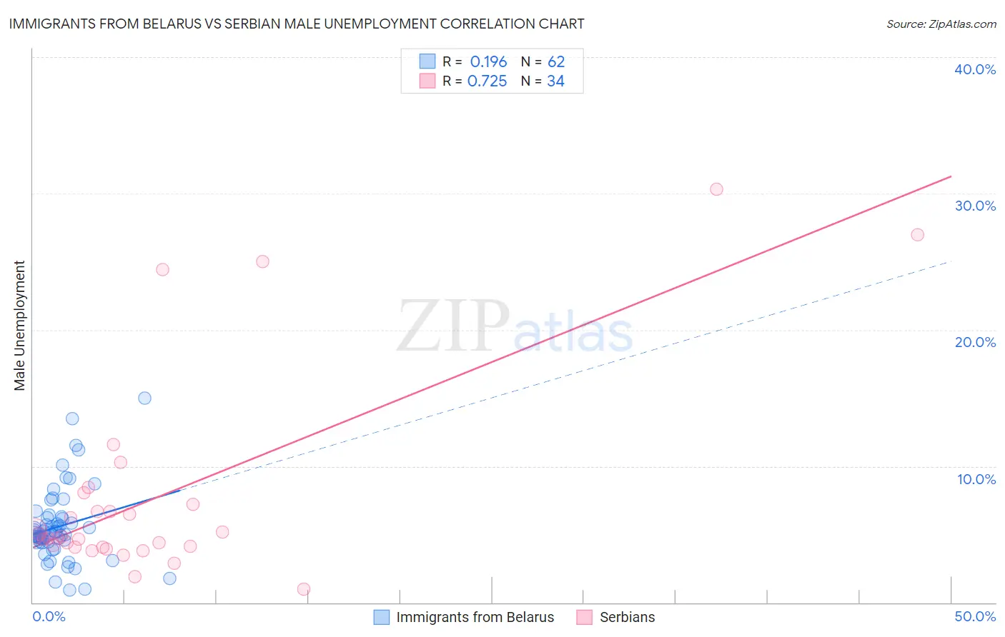Immigrants from Belarus vs Serbian Male Unemployment