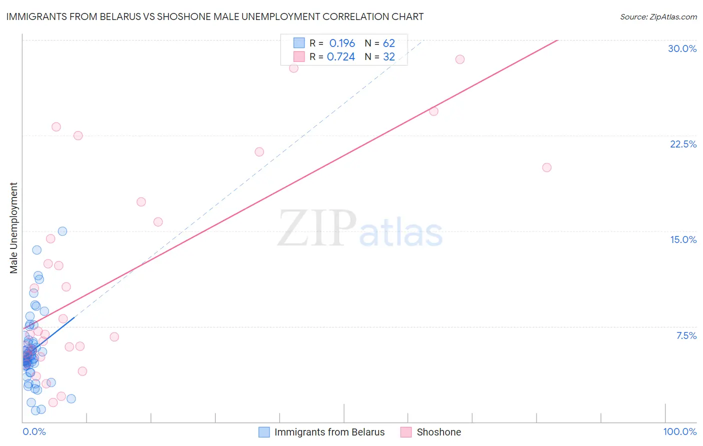 Immigrants from Belarus vs Shoshone Male Unemployment